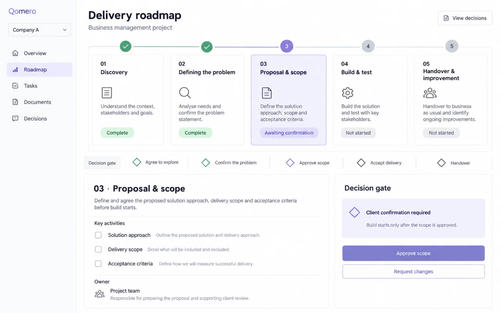 Project roadmap through five phases from discovery to handover and improvement, with decision gates between phases.