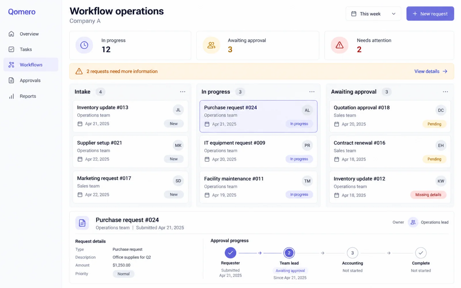 Workflow board showing owners, approval steps, task status and alerts requiring attention.