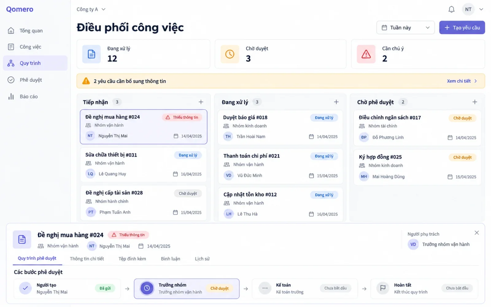 Bảng quy trình với người phụ trách, các bước phê duyệt, trạng thái công việc và cảnh báo cần xử lý.
