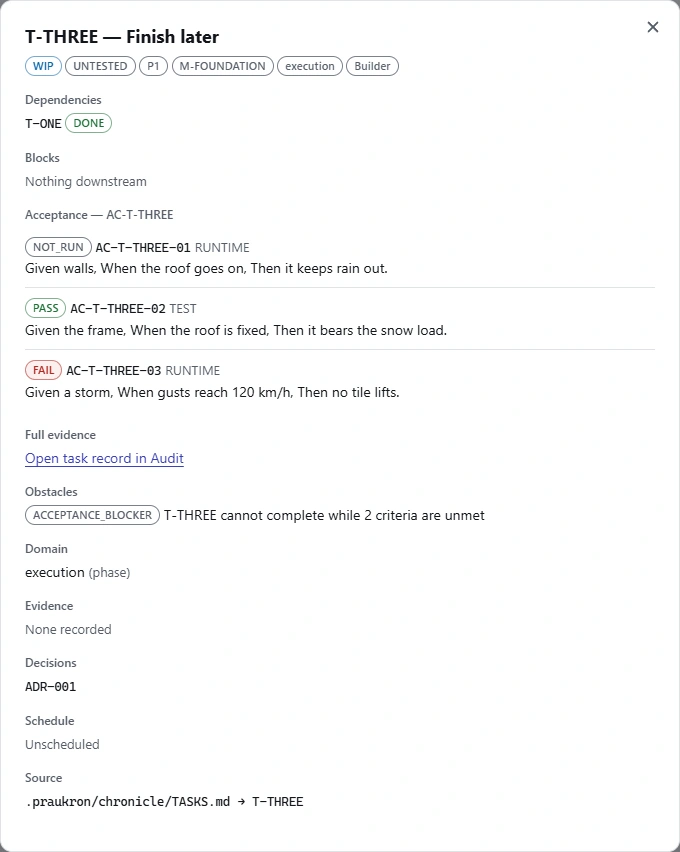 Praukron dashboard, README example: one task with its dependencies, three acceptance criteria (not run, pass, fail) and the blocker that holds it.