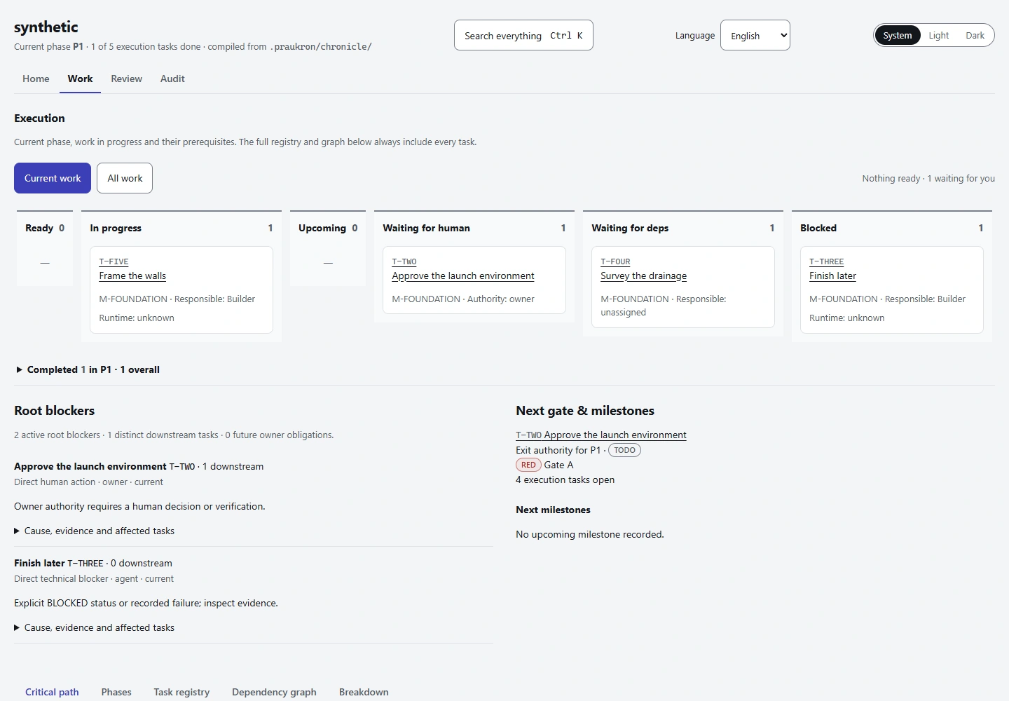 Praukron dashboard, README example: the Work tab with ready, in progress, waiting for a person, waiting on dependencies and blocked columns, and the root blockers.
